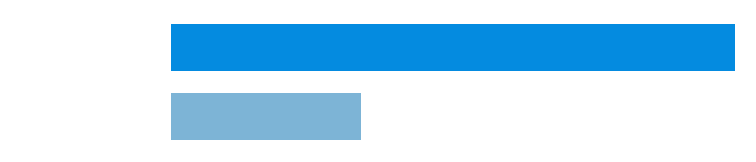 apollo cleaning systems bar graph productivity